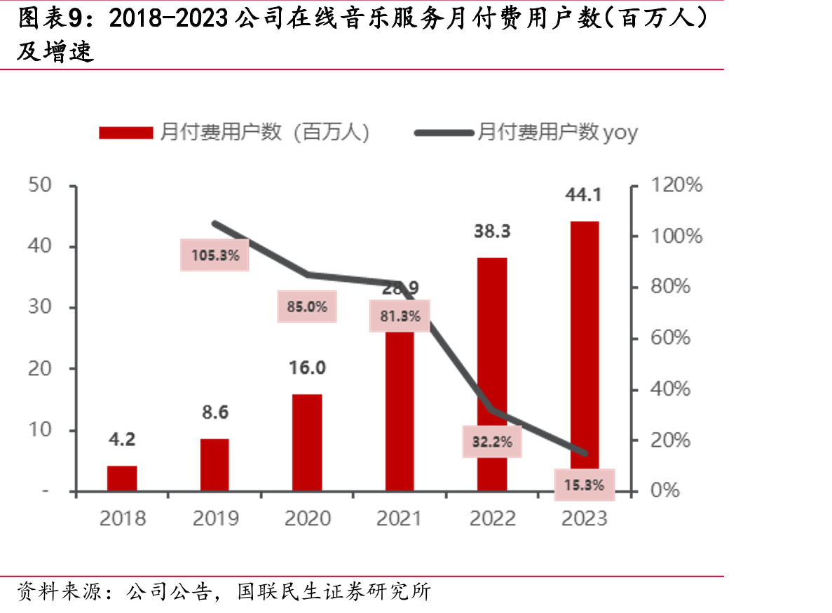 网易云音乐独立音乐人曲库及播放量占比（%）_第2页