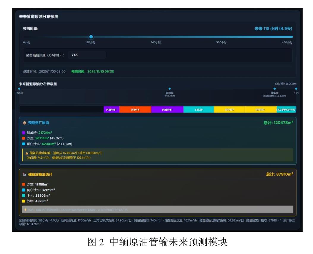 马德鸟未来管道原油分布示意图 648.7km国站 面战537.647kcm储备站总长度：1420km广区®
