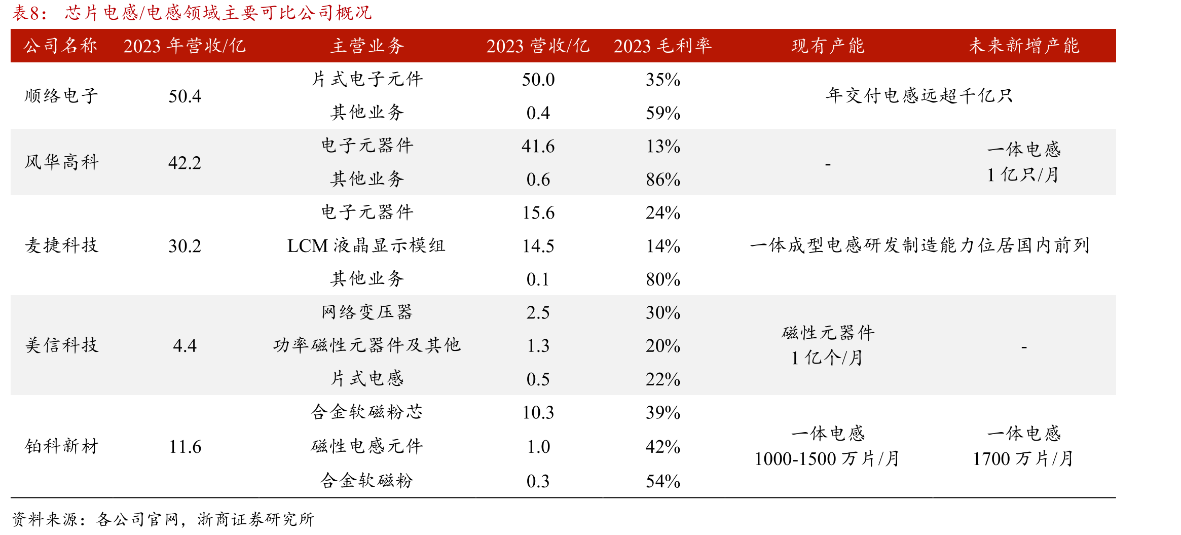 AI服务器芯片电感市场规模测算_第2页