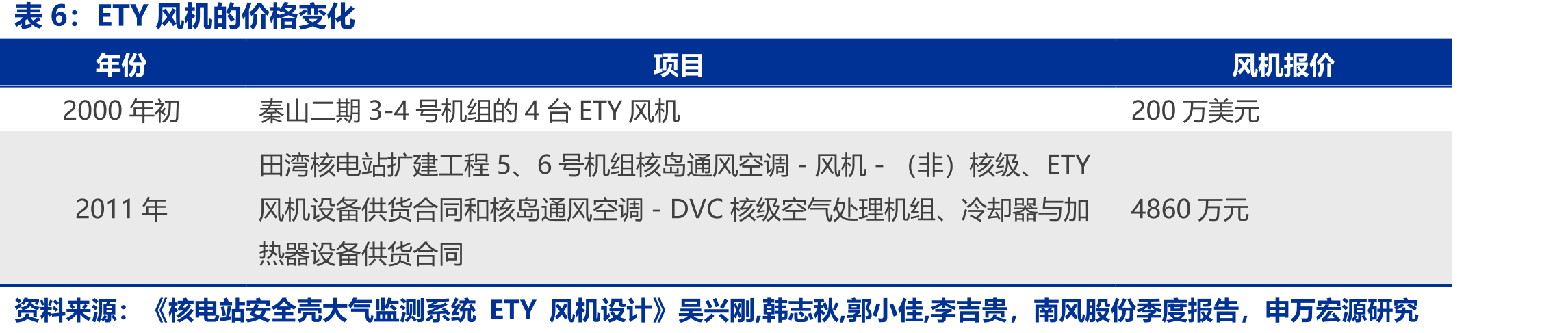 核电站核岛关键通风系统风机类型_第2页