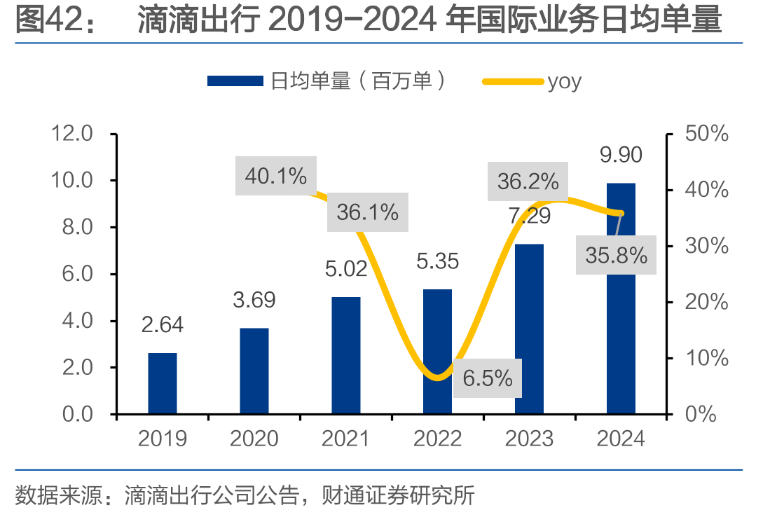滴滴出行2019-2024年国际业务日均单量