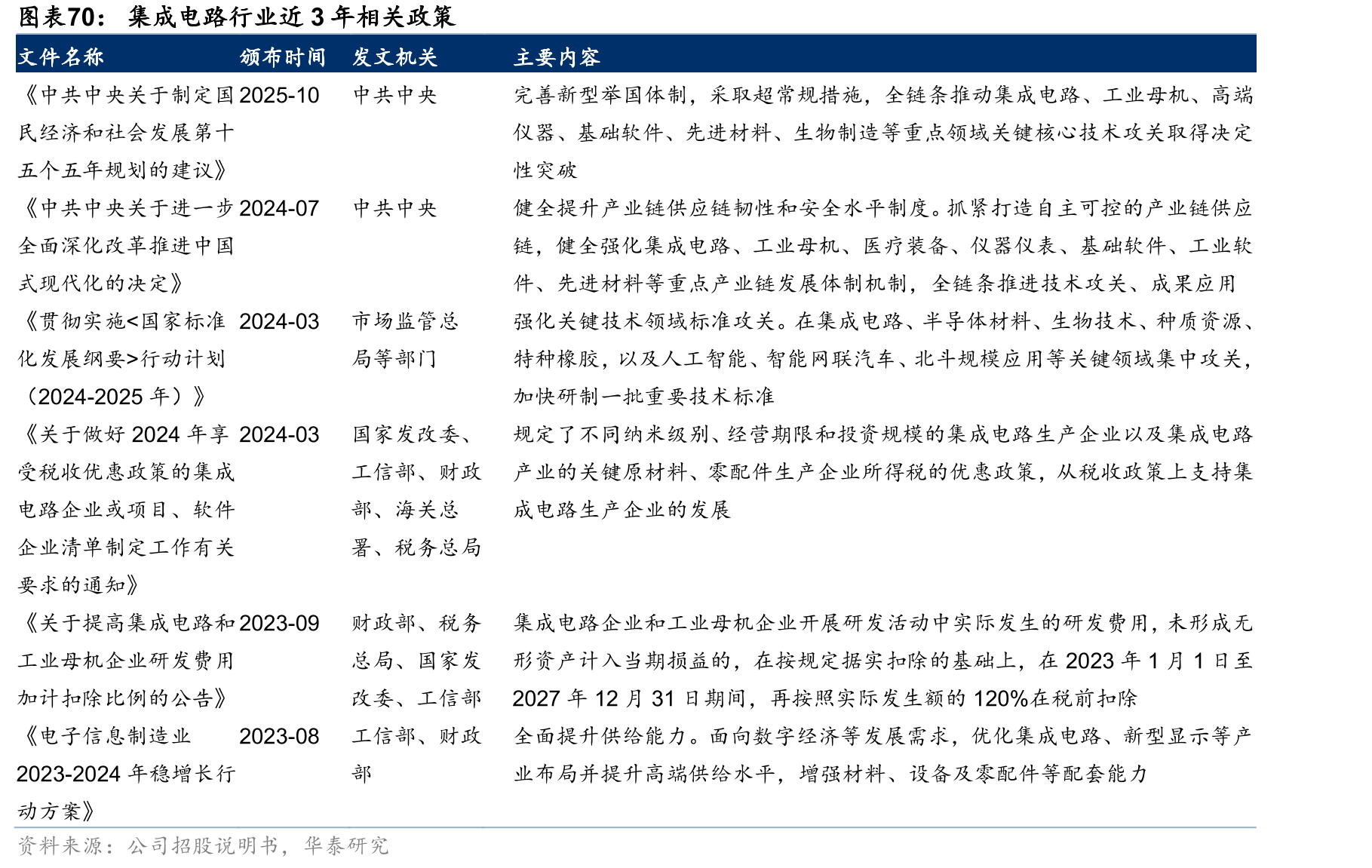 集成电路行业近3年相关政策