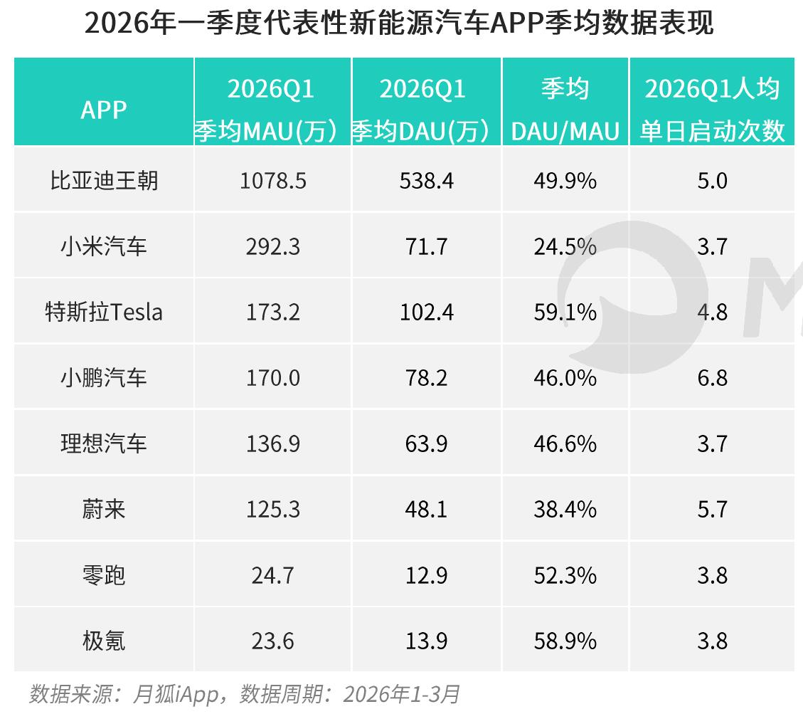 2026年一季度代表性新能源汽车APP季均数据表现