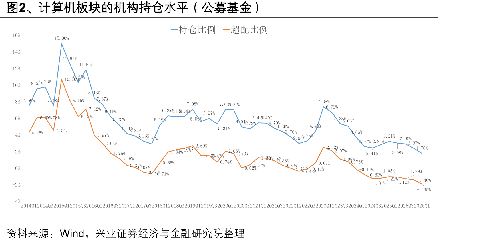 图2、计算机板块的机构持仓水平（公募基金）