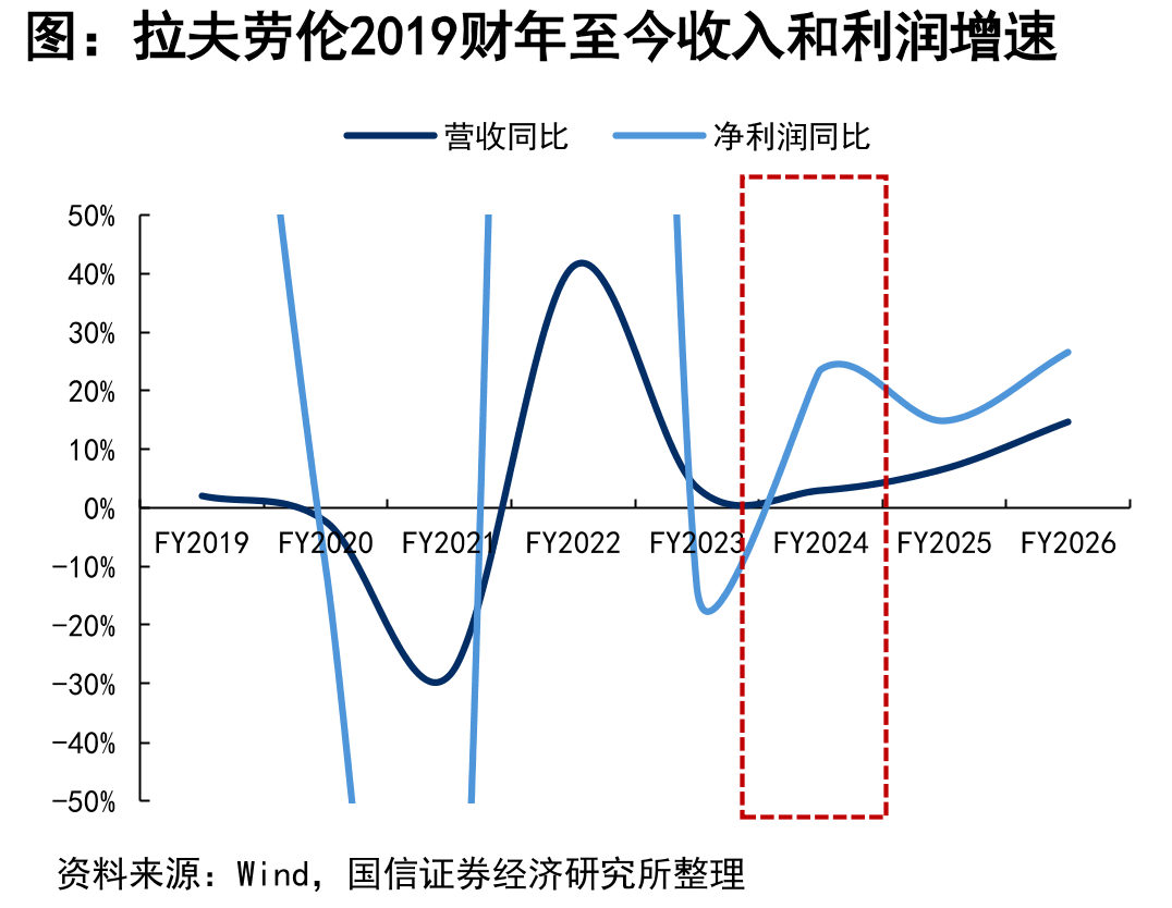 拉夫劳伦2019财年至今收入和利润增速
