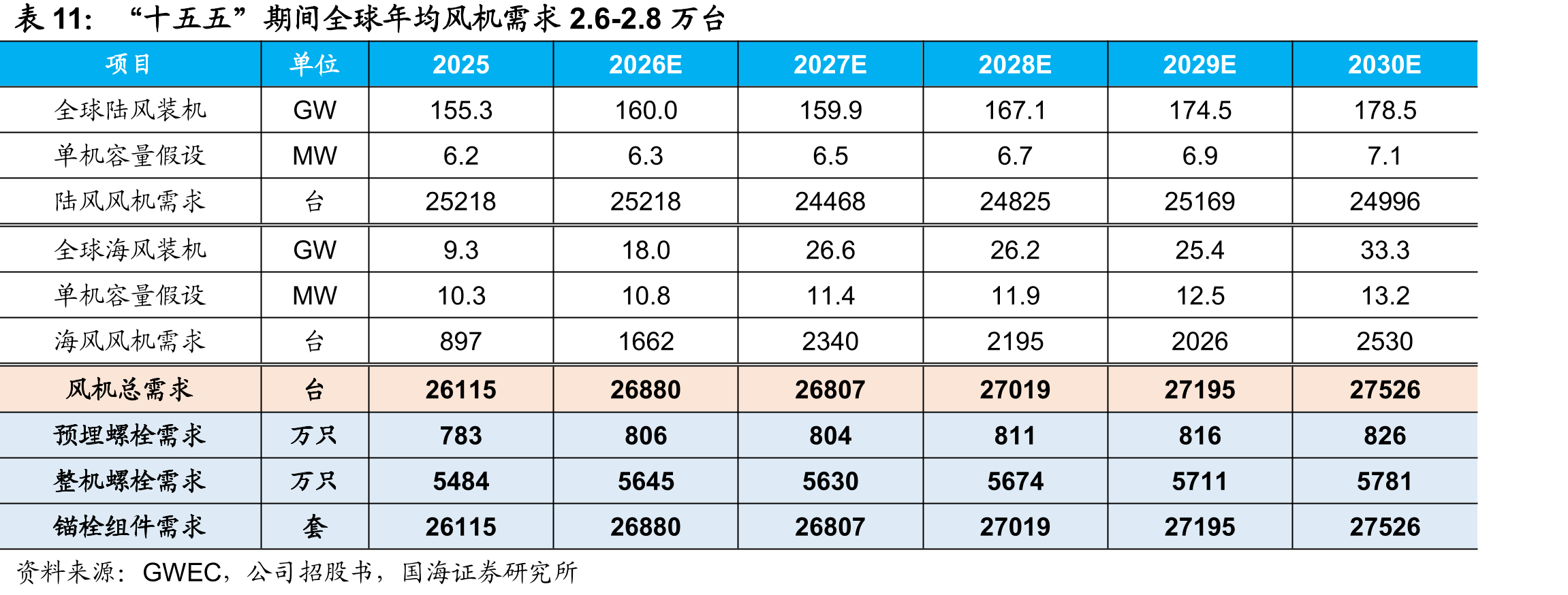 “十五五”期间全球年均风机需求2.6-2.8万台