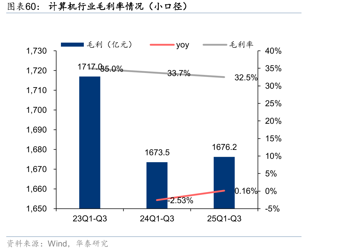 计算机行业毛利率情况（小口径）