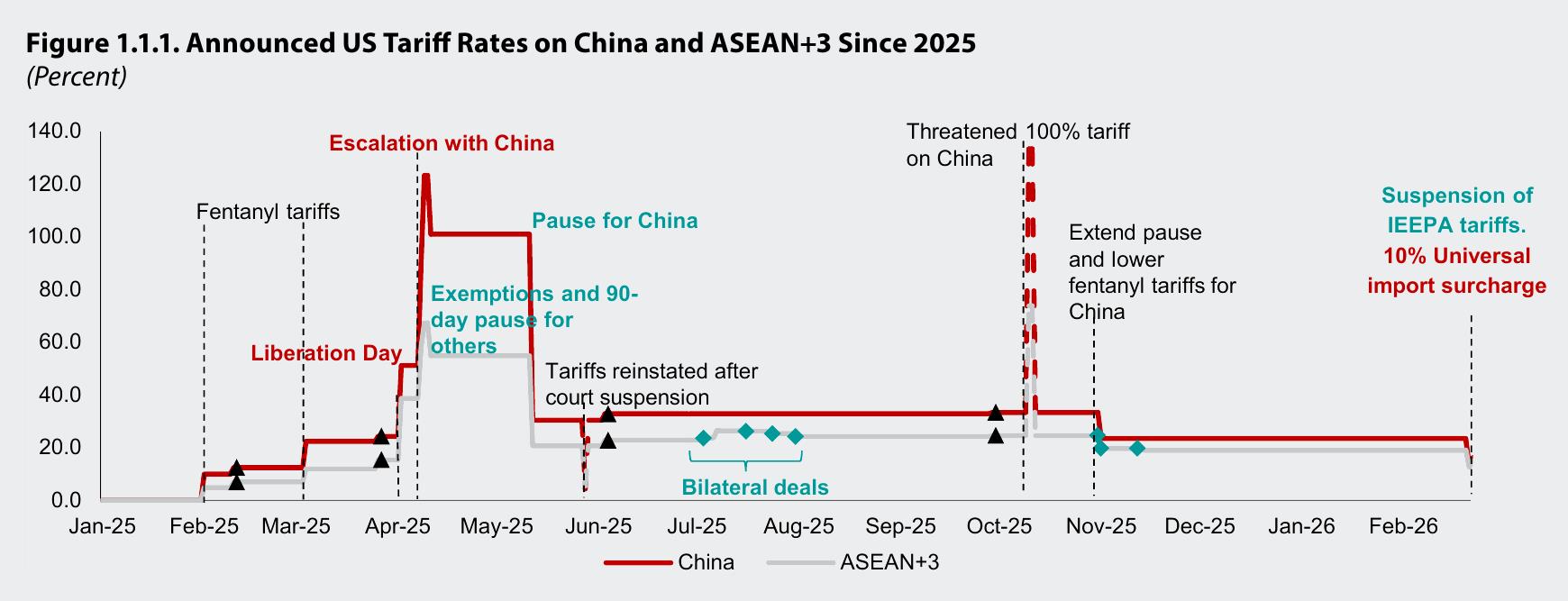 图1.1.1：. Announced US Tariff Rates on China and ASEAN+3 Since 2025