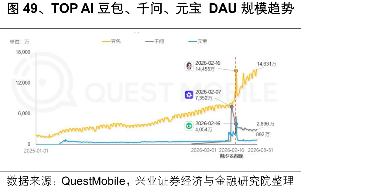 图49、TOPAI豆包、千问、元宝DAU规模趋势
