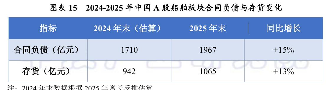 图表15 2024-2025年中国A股船舶板块合同负债与存货变化