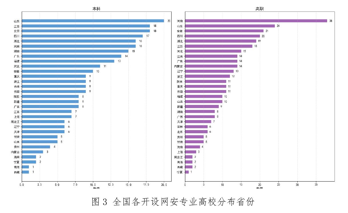 图3全国各开设网安专业高校分布省份