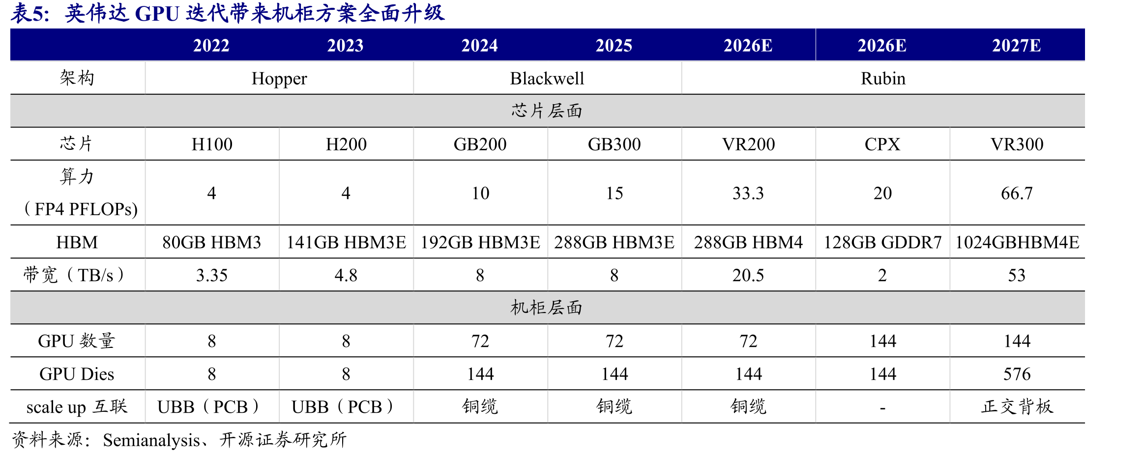 GB200NVL72每柜TDP为125-135kW_第3页