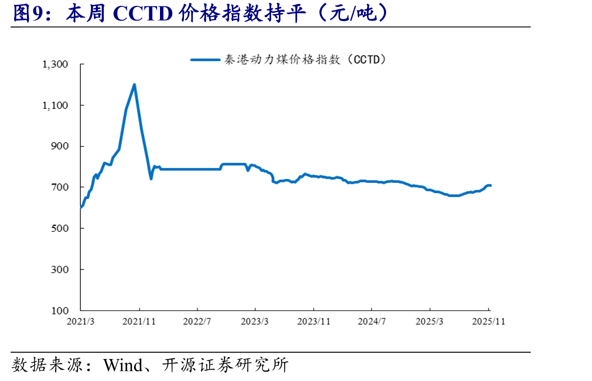 本周CCTD价格指数持平（元/吨）