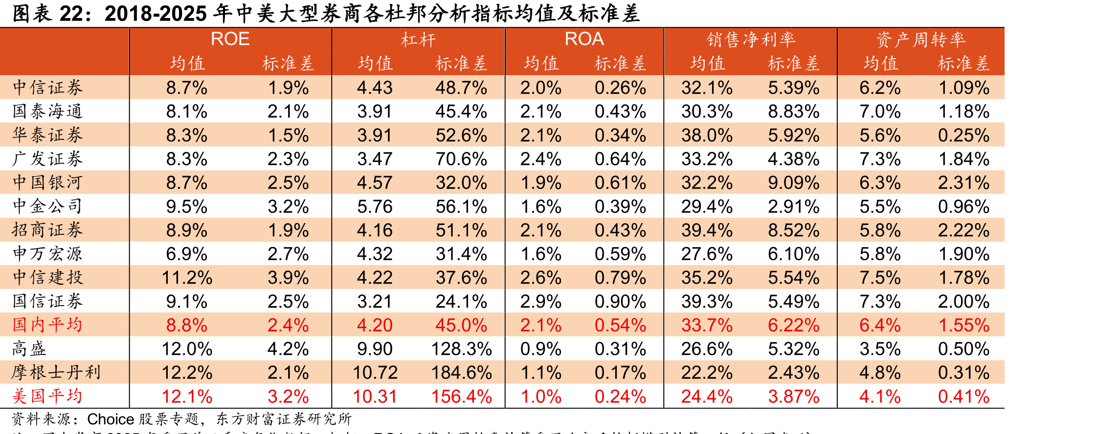 2018-2025年中美大型券商各杜邦分析指标均值及标准差