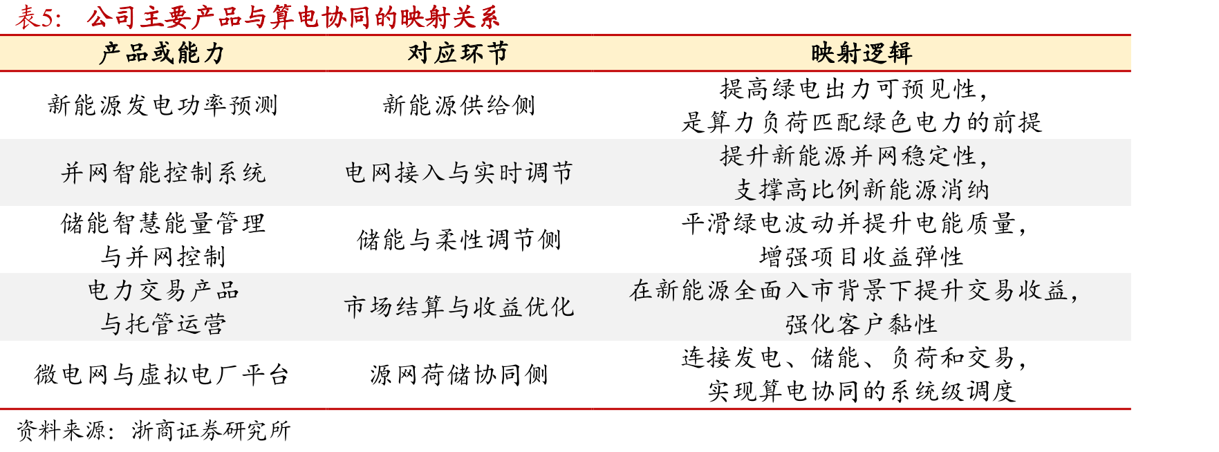 2019年风电发电功率预测市场市占率_第4页