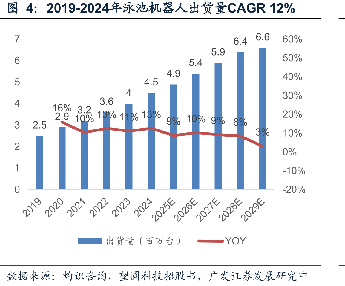 2019-2024年泳池机器人出货量CAGR12%