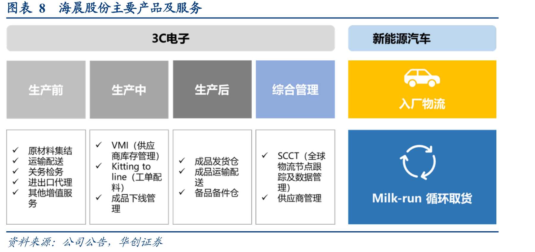 图表2海晨股份跨港运输业务流程（进口为例）_第3页