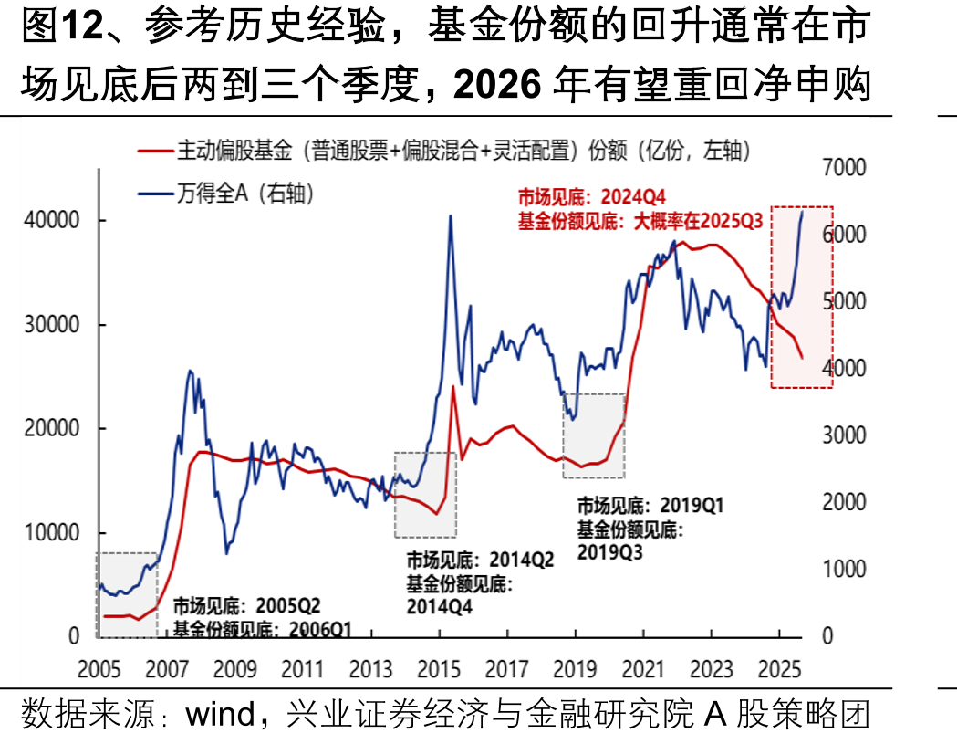图12、参考历史经验，基金份额的回升通常在市
