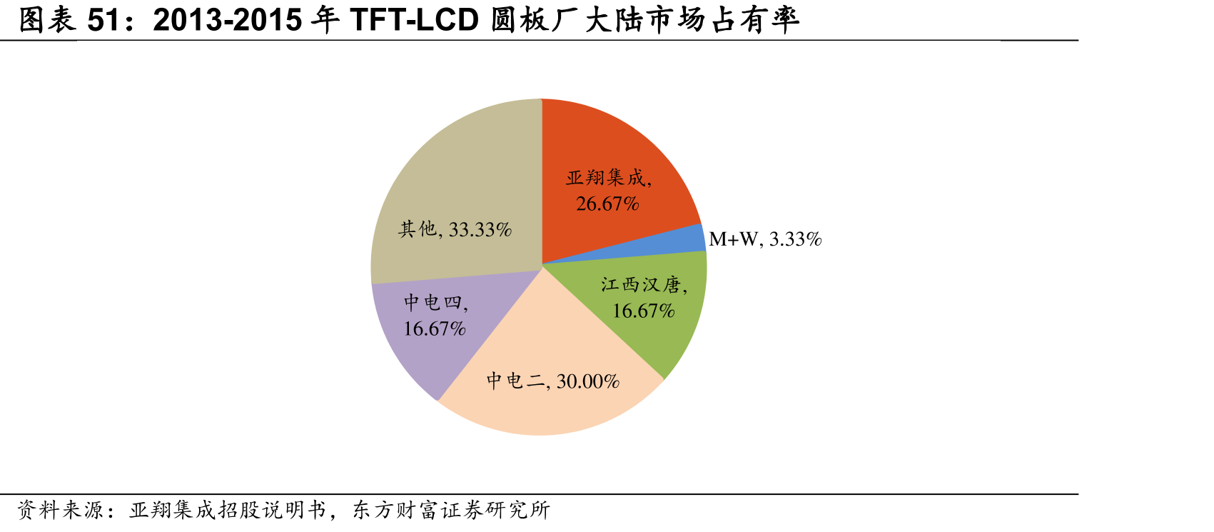 2013-2015年TFT-LCD圆板厂大陆市场占有率