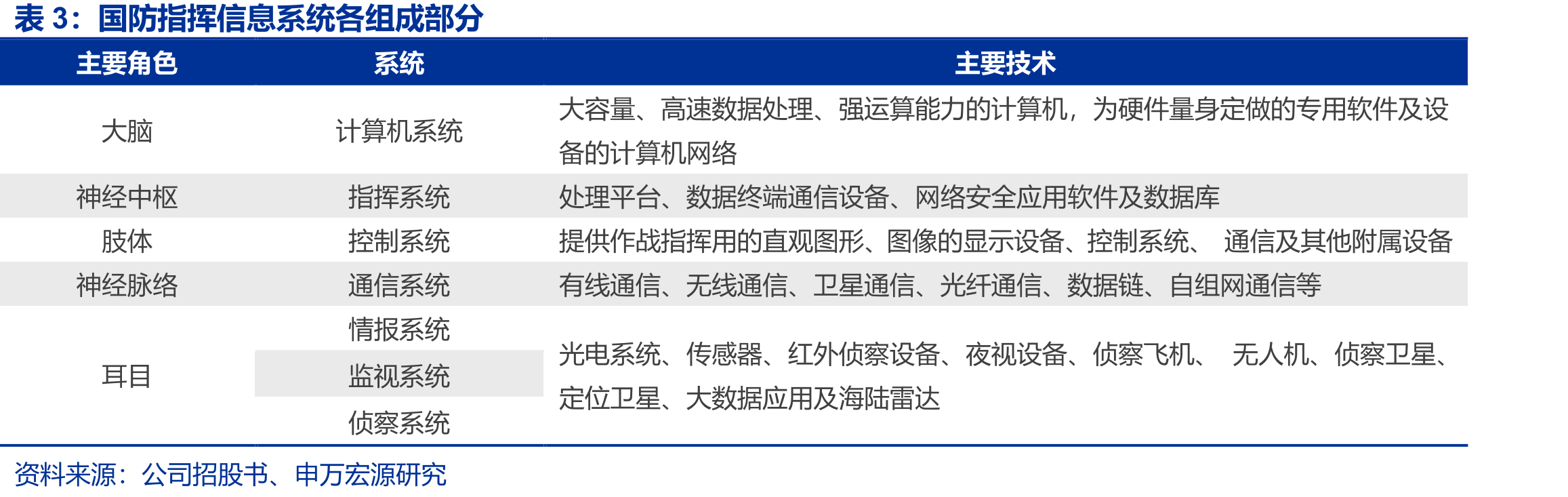 国防指挥信息系统各组成部分