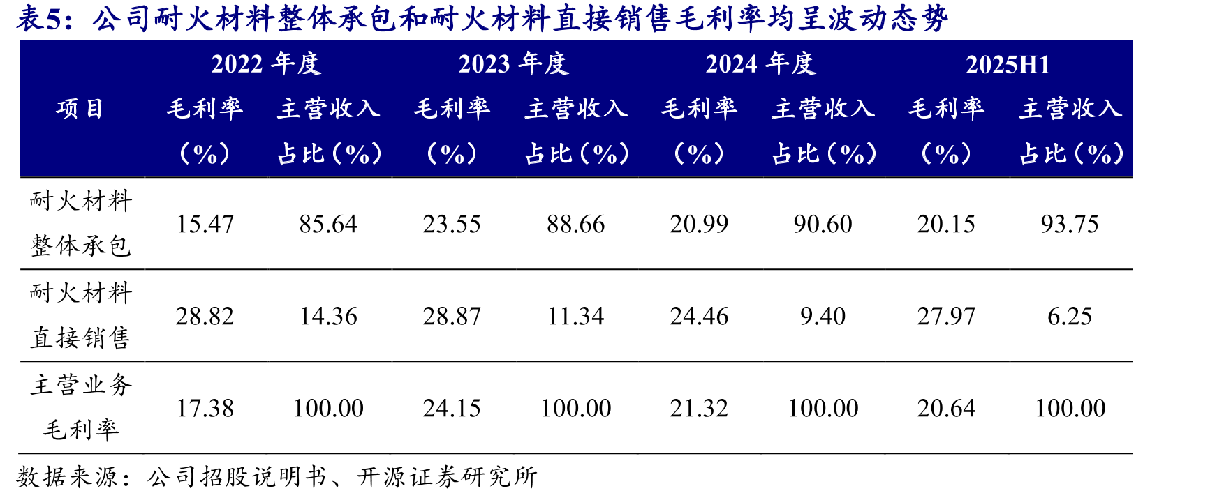 2017-2024年我国耐火材料进出口贸易额存在一定波动（亿美元）_第5页