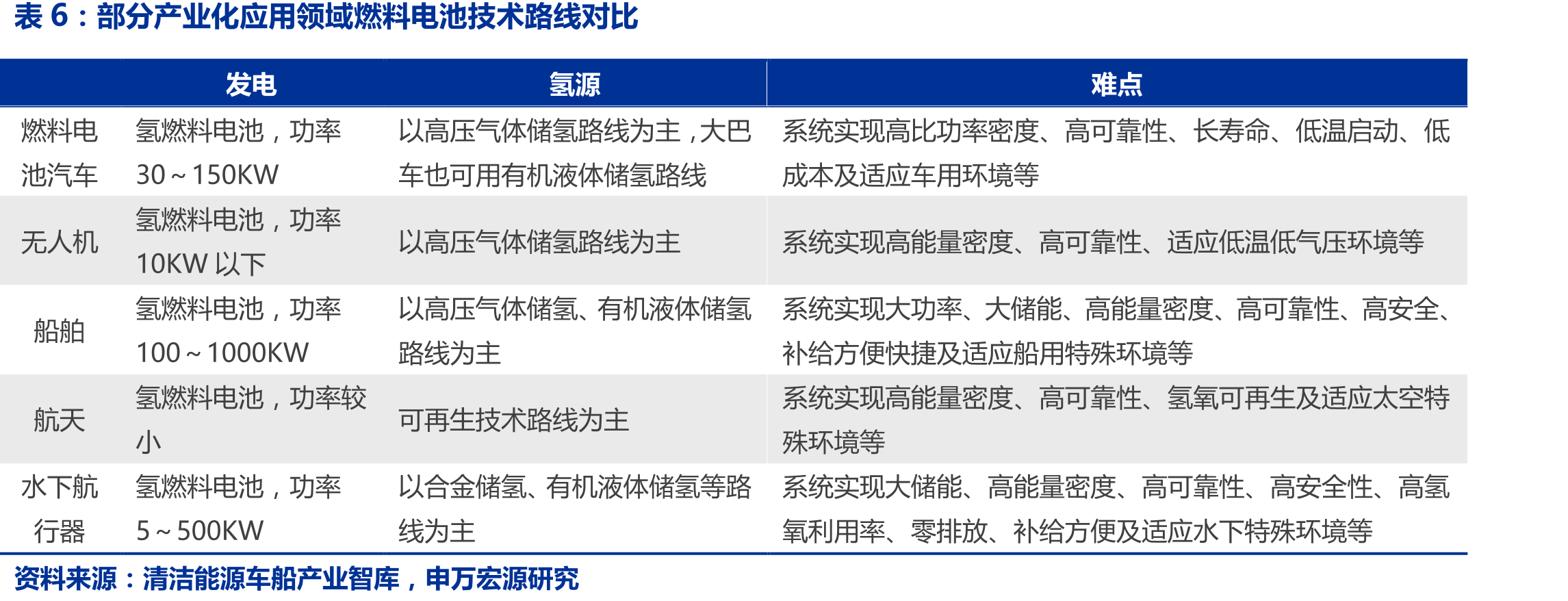 各种氢储运技术的质量、密度和优缺点_第4页