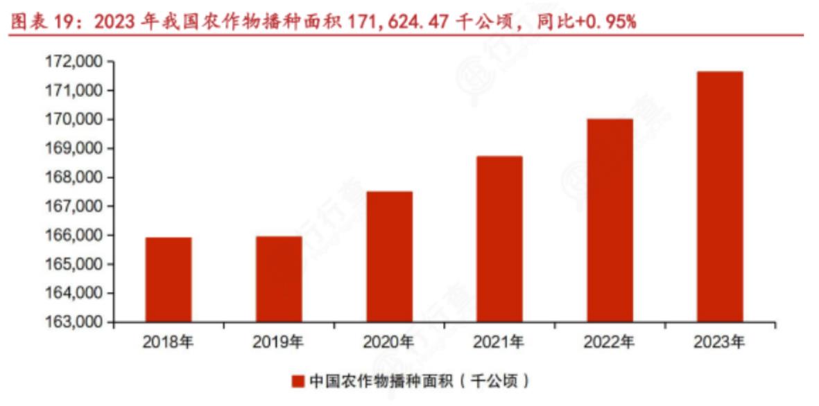 农作物播种面积六连增，2023年突破17.2万公顷