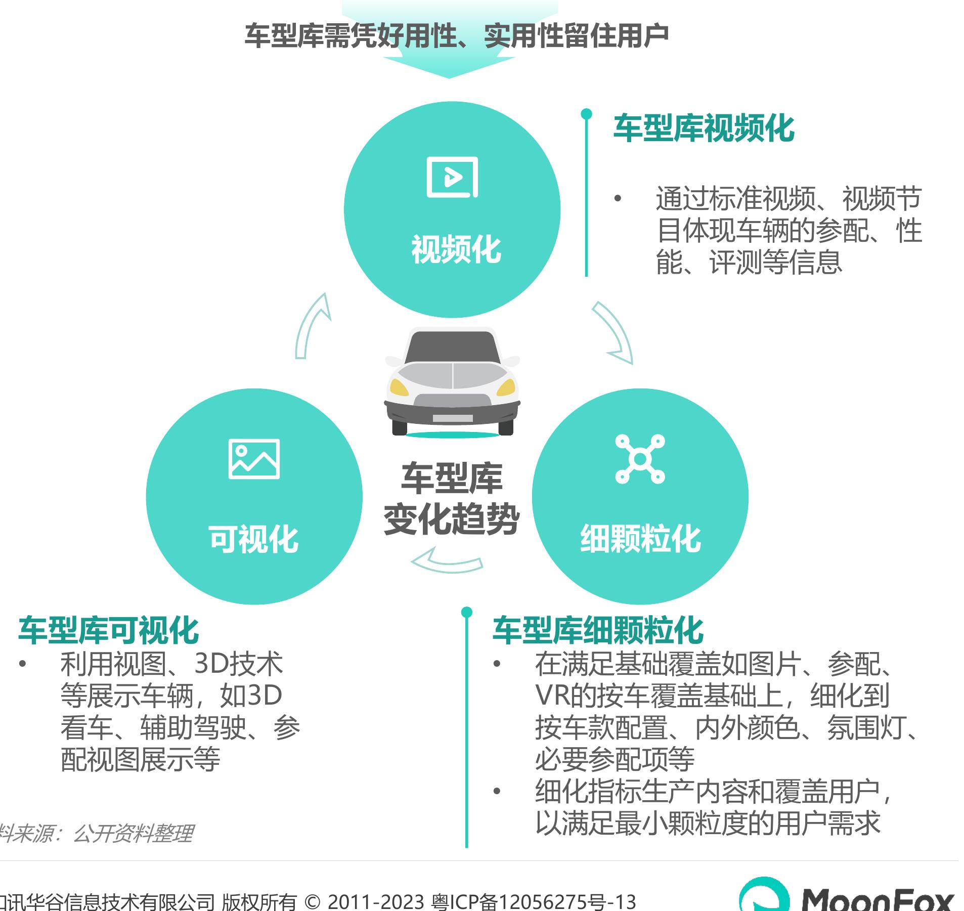 汽车资讯行业MAU及渗透率变化情况_第3页