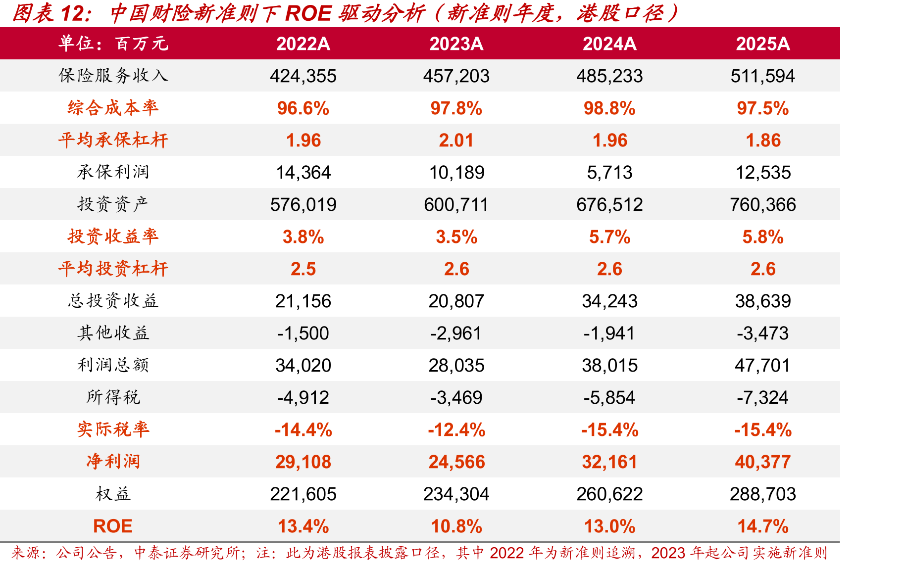 中国财险新准则下ROE驱动分析（新准则年度，港股口径）