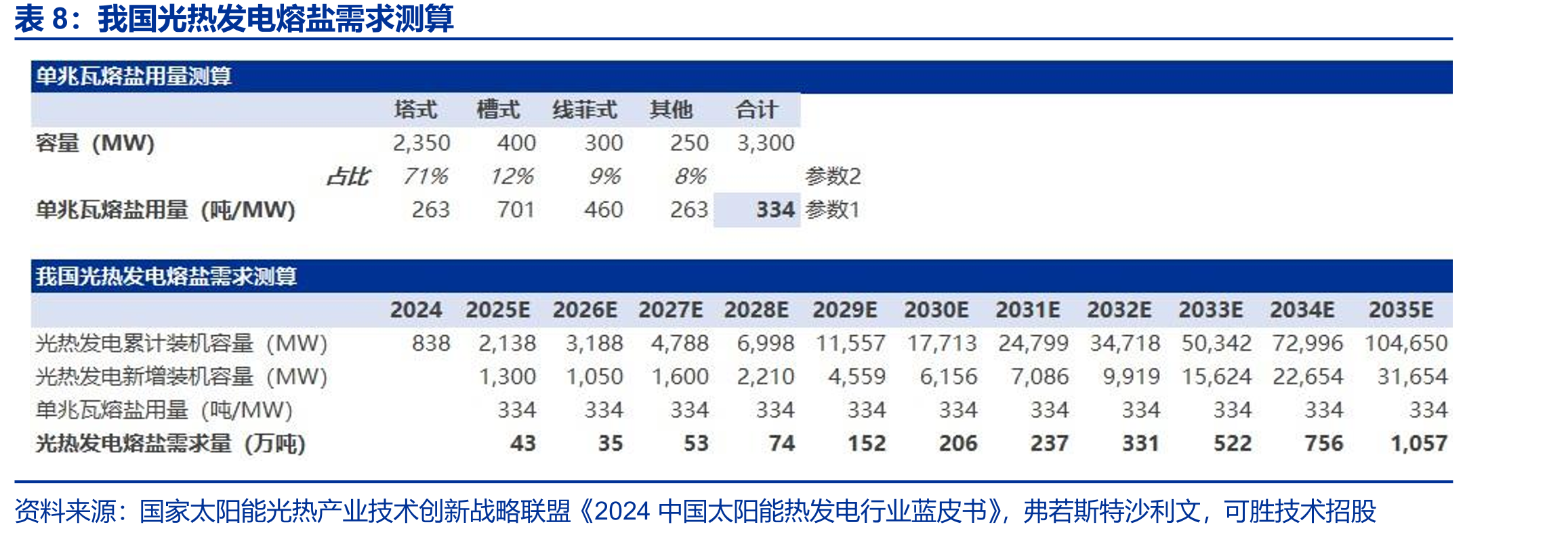 我国主要已投运的熔盐储能火电灵活性改造项目_第3页