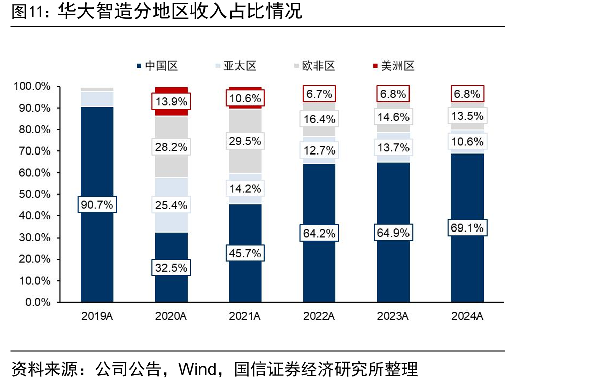 华大智造分地区收入占比情况