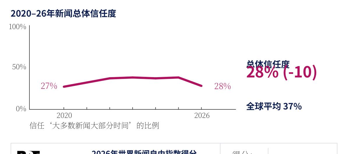 2020-26年新闻总体信任度