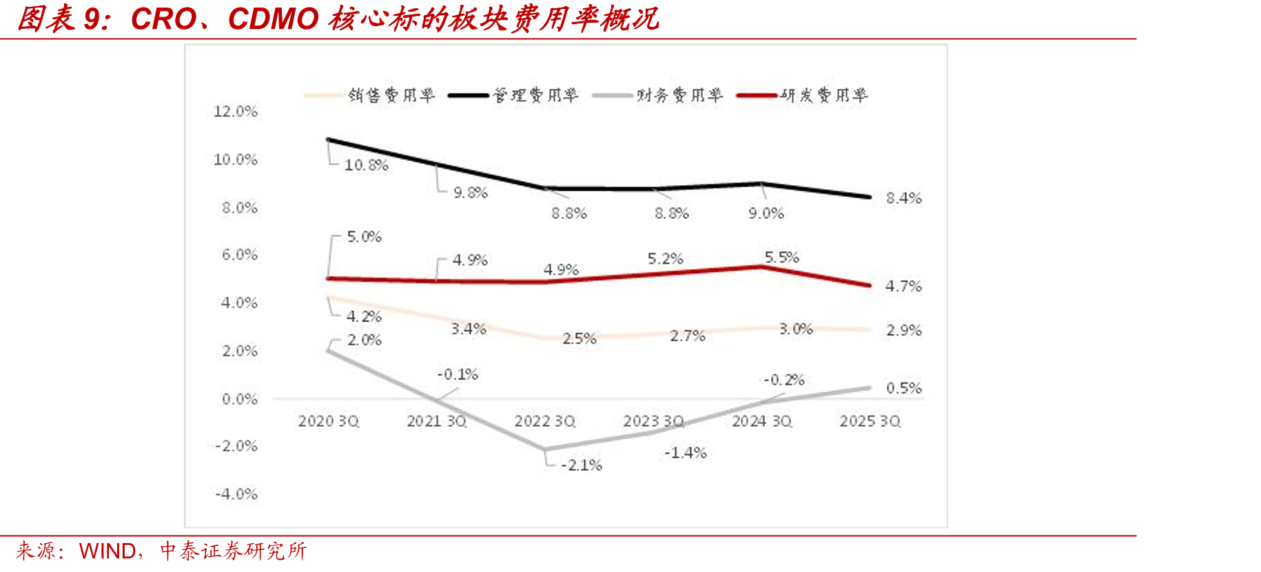 CRO、CDMO核心标的板块分季度概况（亿元）_第3页