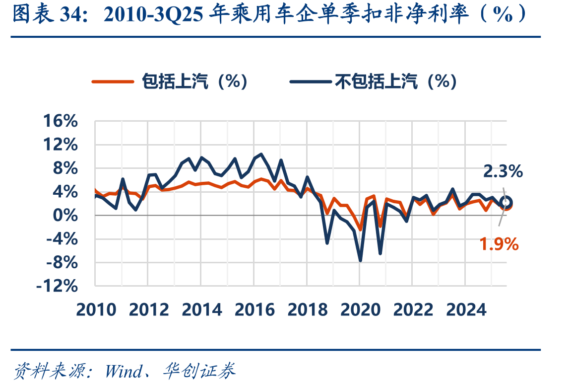 2010-3Q25年乘用车企单季扣非净利率（%）