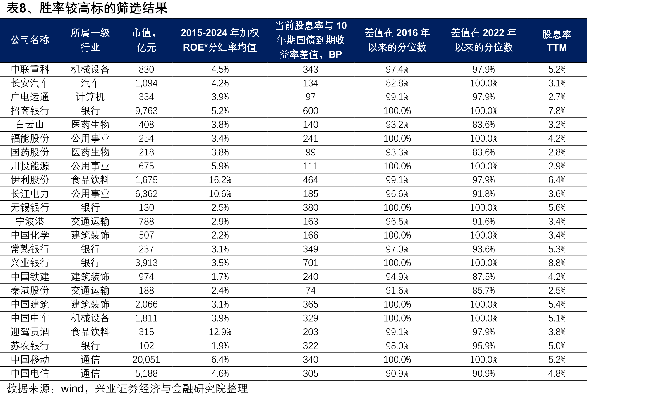 表7、2016-2025年长江电力（加权ROE*分红率）在有限范围内波动_第4页