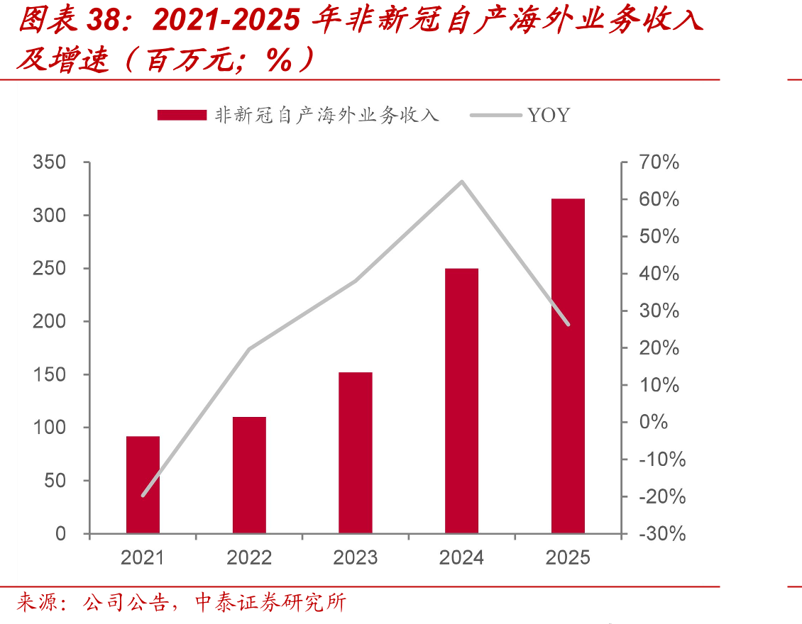 2021-2025年非新冠自产海外业务收入