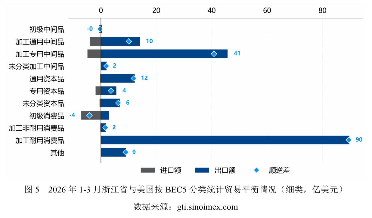 图522026年1-3月浙江省与美国按BEC5分类统计贸易平衡情况（细类，亿美元）
