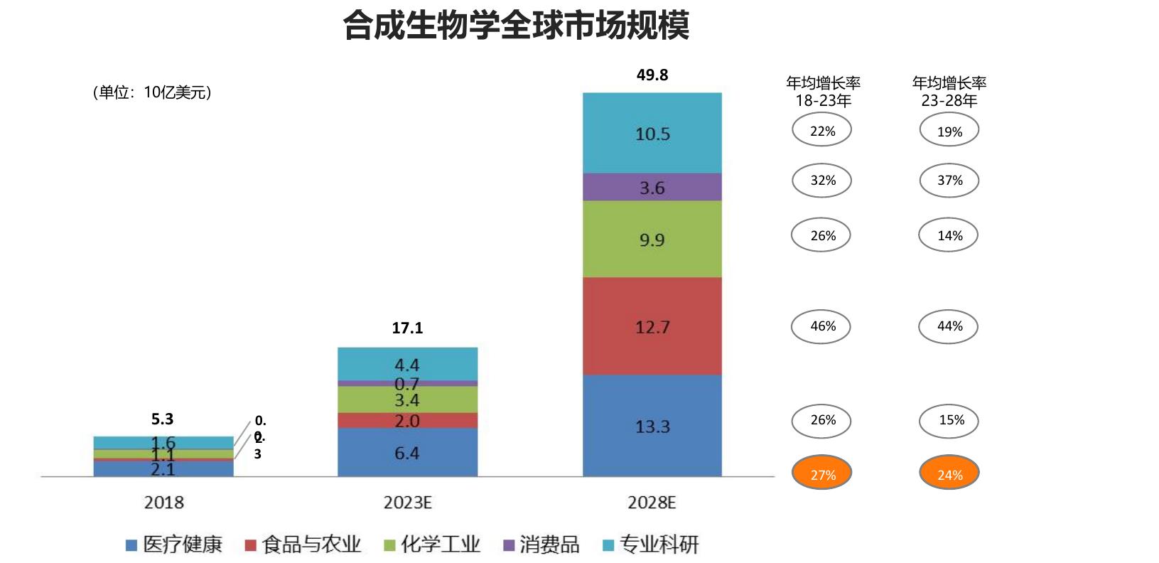 合成生物学全球市场规模