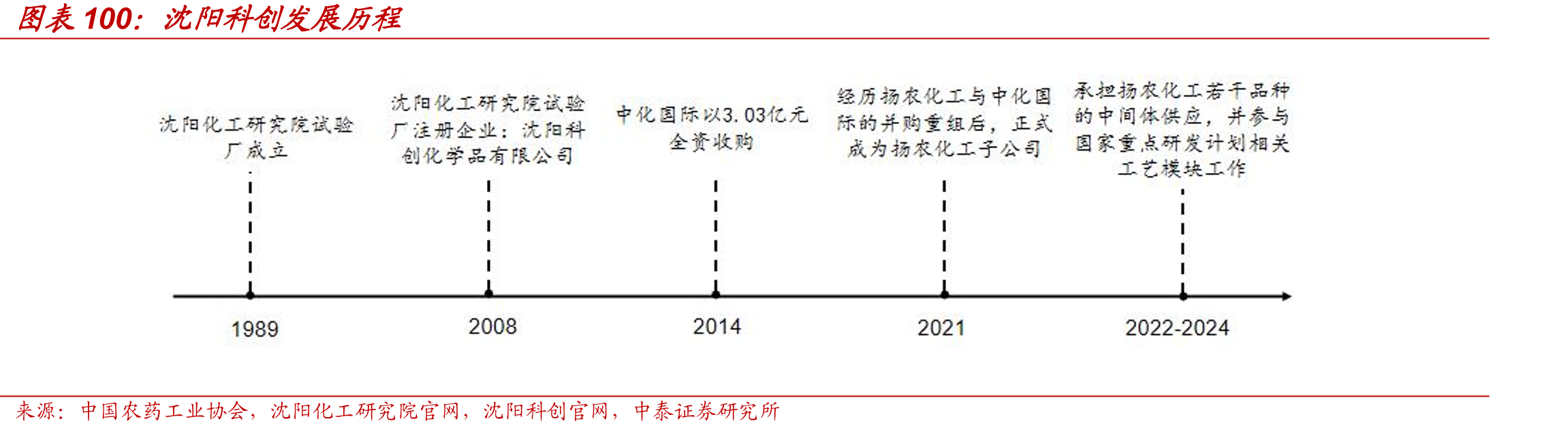 沈阳科创发展历程