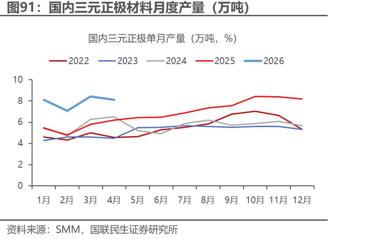 国内三元正极材料月度产量（万吨）