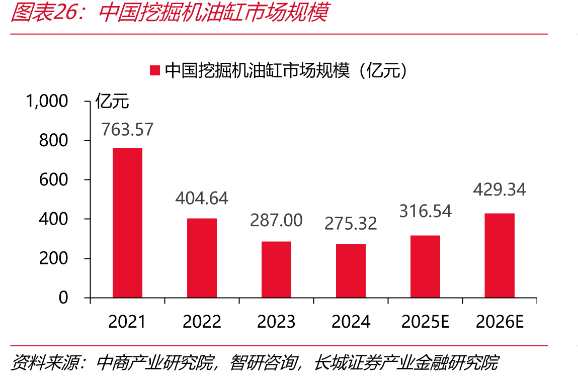 中国挖掘机缸市场规