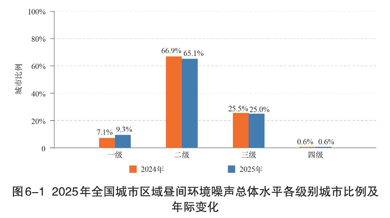 图6-12025年全国城市区域昼间环境噪声总体水平各级别城市比例及