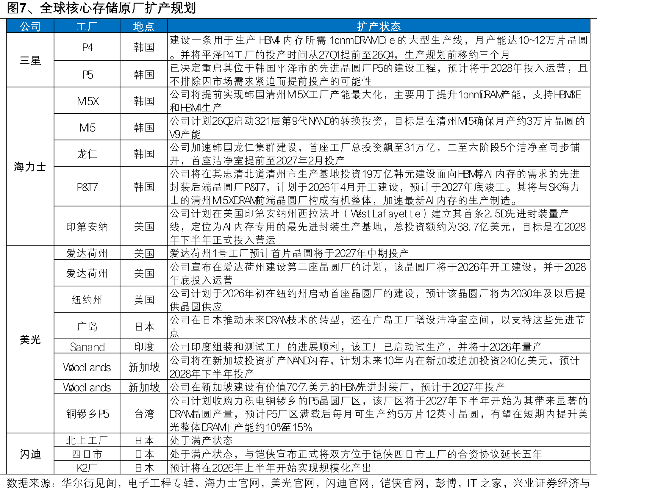 图7、全球核心存储原厂扩产规划