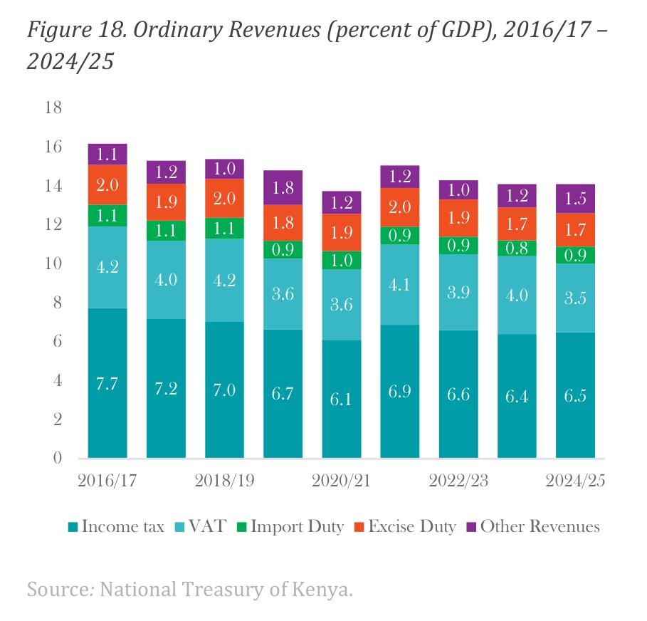 Figure 18： .OrdinaryRevenues(percentofGDP),2016/17-