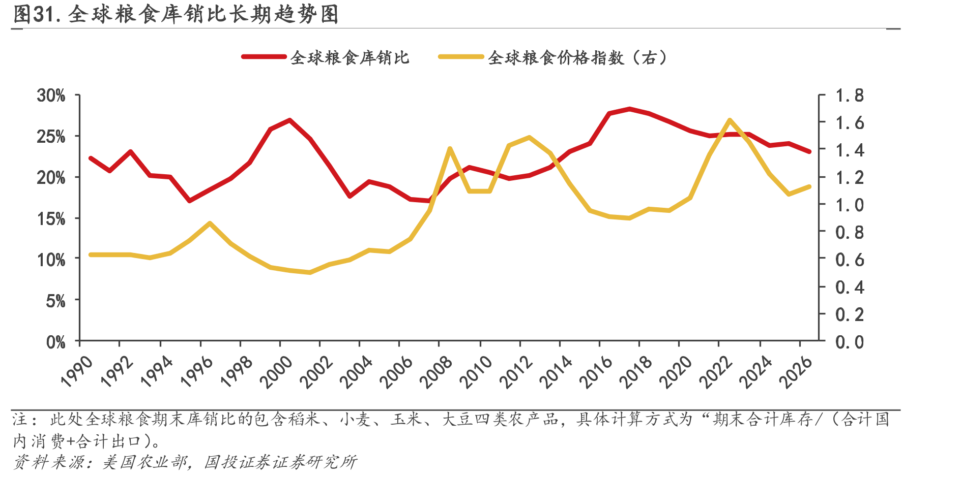 图31.全球粮食库销比长期趋势