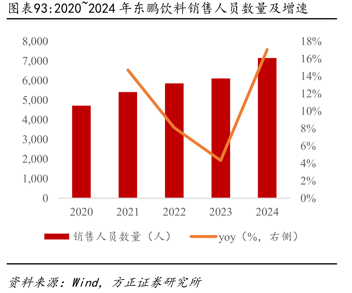 2020~2024年东鹏饮料销售人员数量及增速
