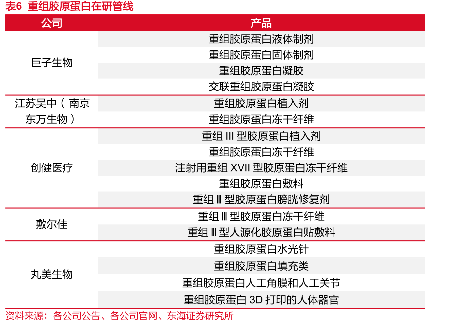 表4重组胶原蛋白政策不断完善_第4页