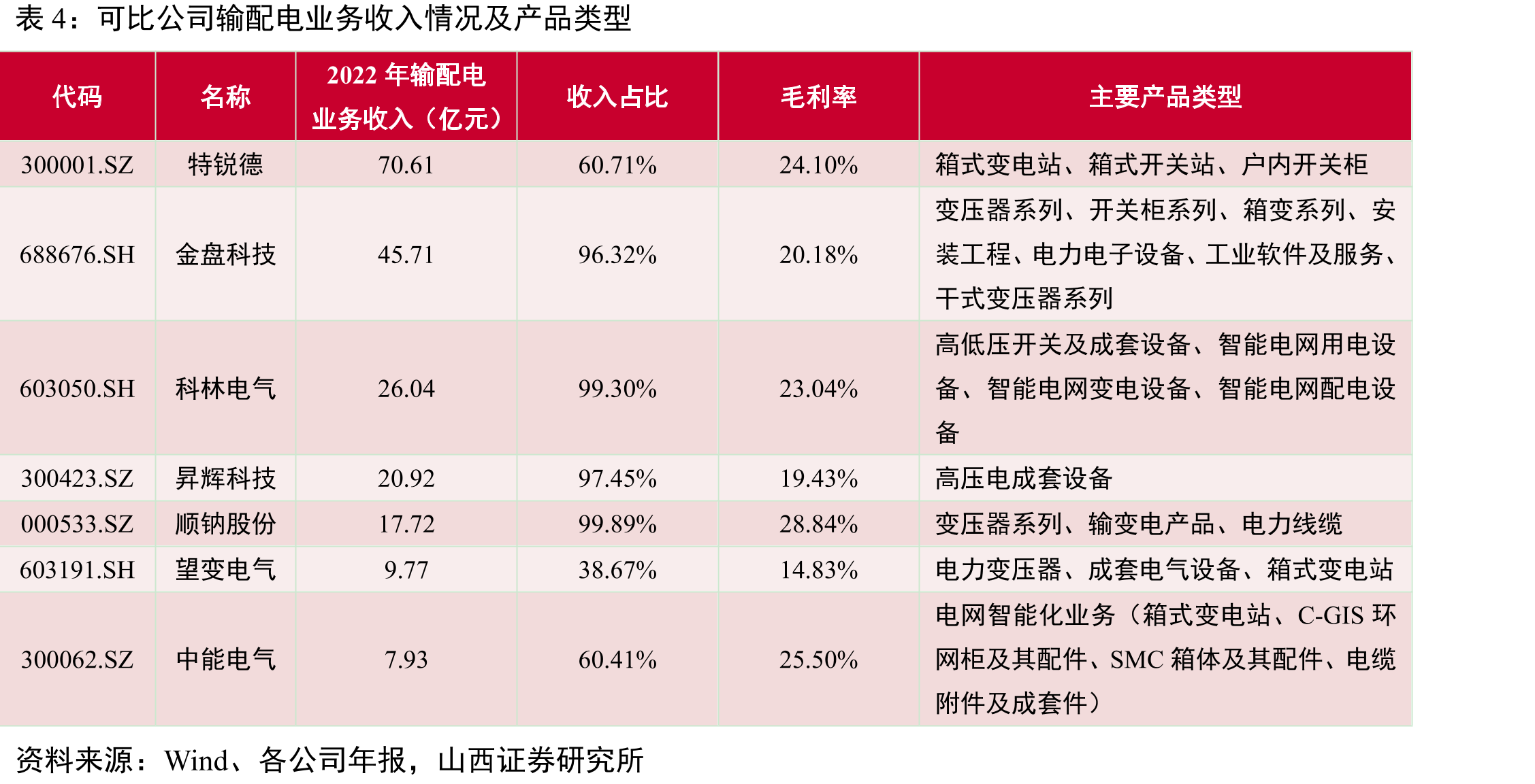 公司箱式变电站销量及增长（台,%）_第4页