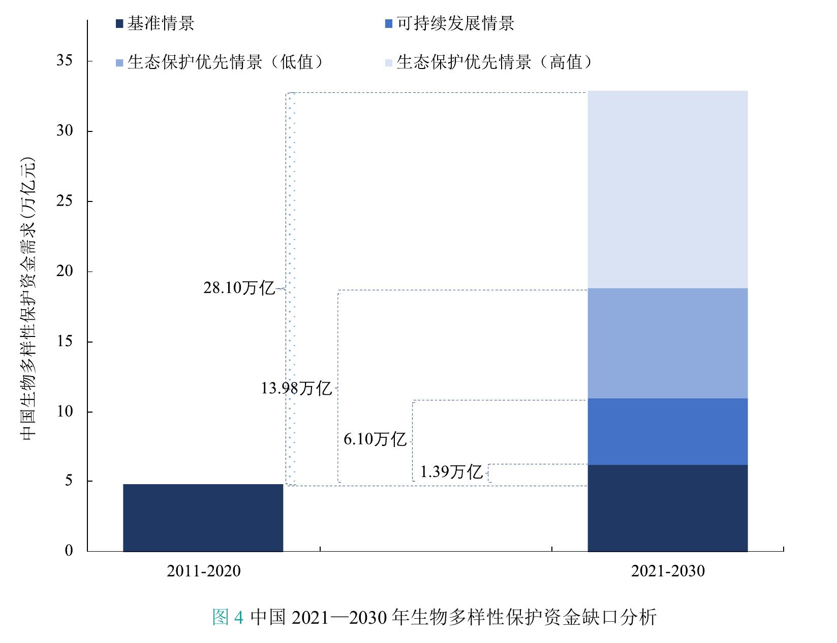 中国2021—2030年生物多样性保护资金缺口分析_第2页