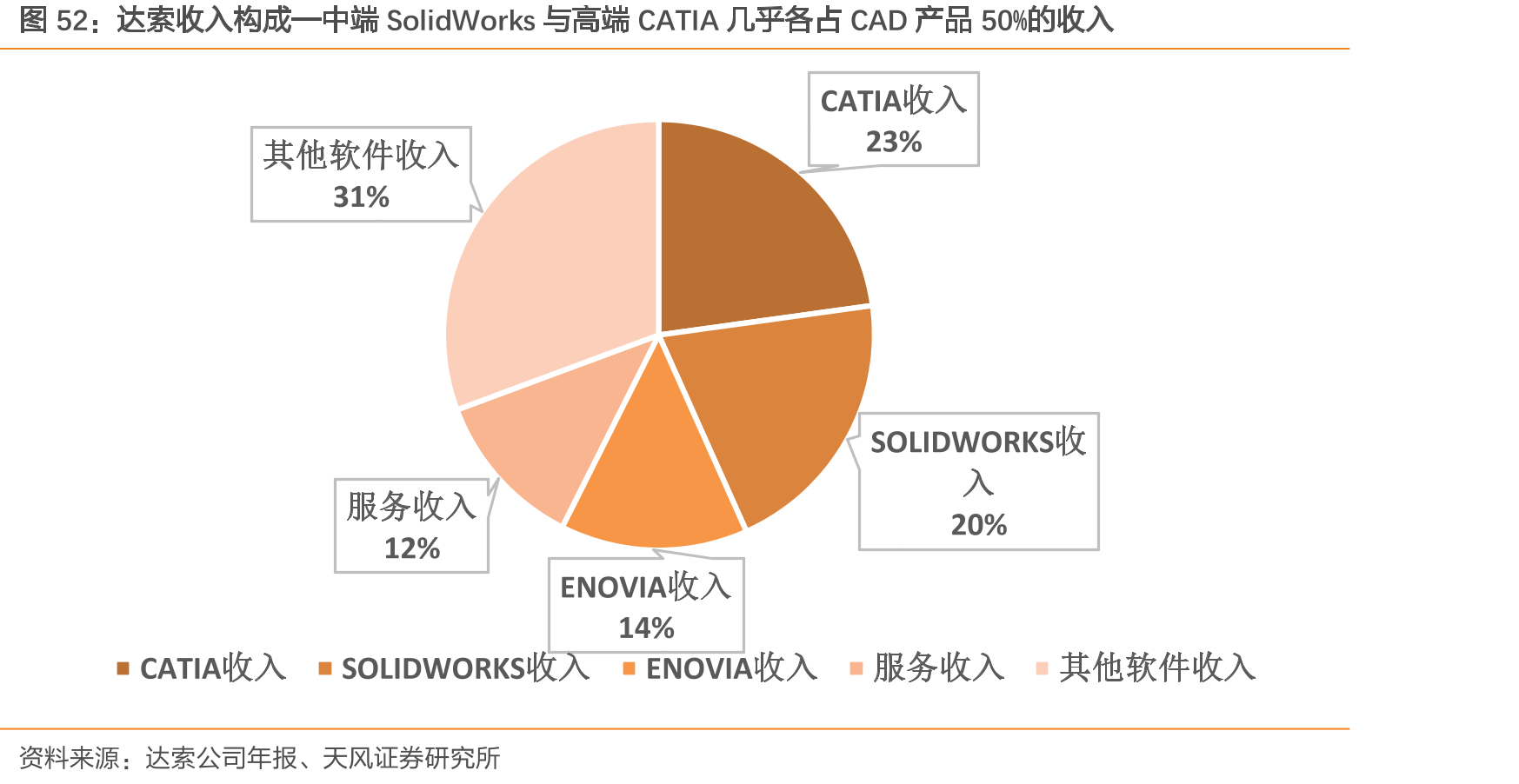 达索收入构成—中端SolidWorks与高端CATIA几乎各占CAD产品50%的收入